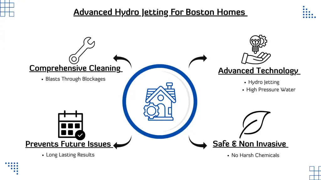 Infographic titled "Advanced Hydro Jetting For Boston Homes" with icons and text highlighting benefits: Comprehensive Cleaning, Advanced Technology, Safe & Non-Invasive, and Prevents Future Issues. House icon is at the center.
