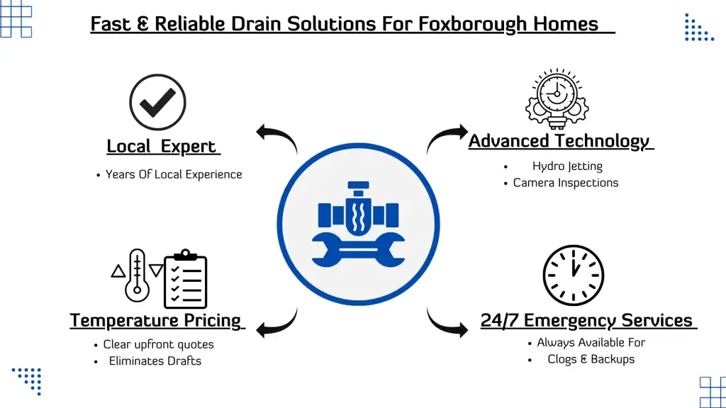 Infographic showing services for Foxborough homes: local expert, advanced technology, temperature pricing, and 24/7 emergency services, each with icons and brief descriptions, around a central plumbing symbol.